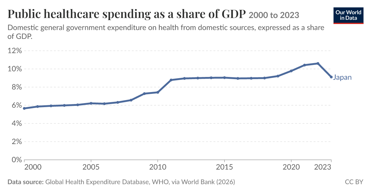 Gdp Spending On Healthcare: Current Health Care Expenditure Statistics ...