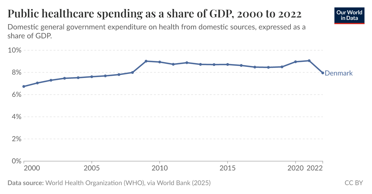 Public healthcare expenditure as a share of GDP Our World in Data