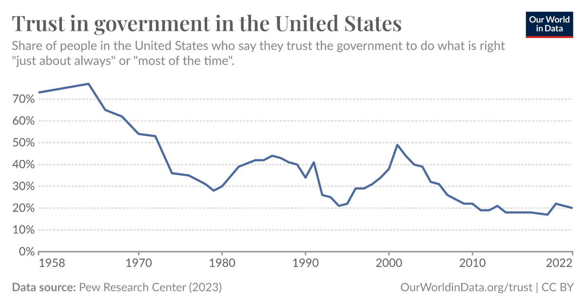 Trust in government in the United States - Our World in Data