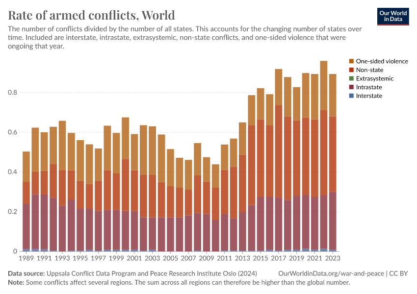 Rate Of Armed Conflicts - Our World In Data