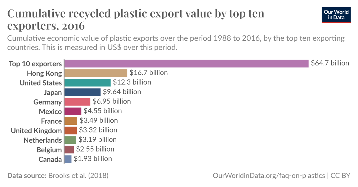 Cumulative recycled plastic export value by top ten exporters - Our ...