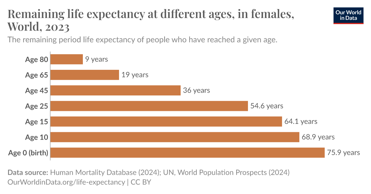 Remaining Life Expectancy At Different Ages In Females Our World In Data