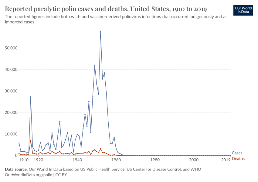 Reported Paralytic Polio Cases And Deaths - Our World In Data