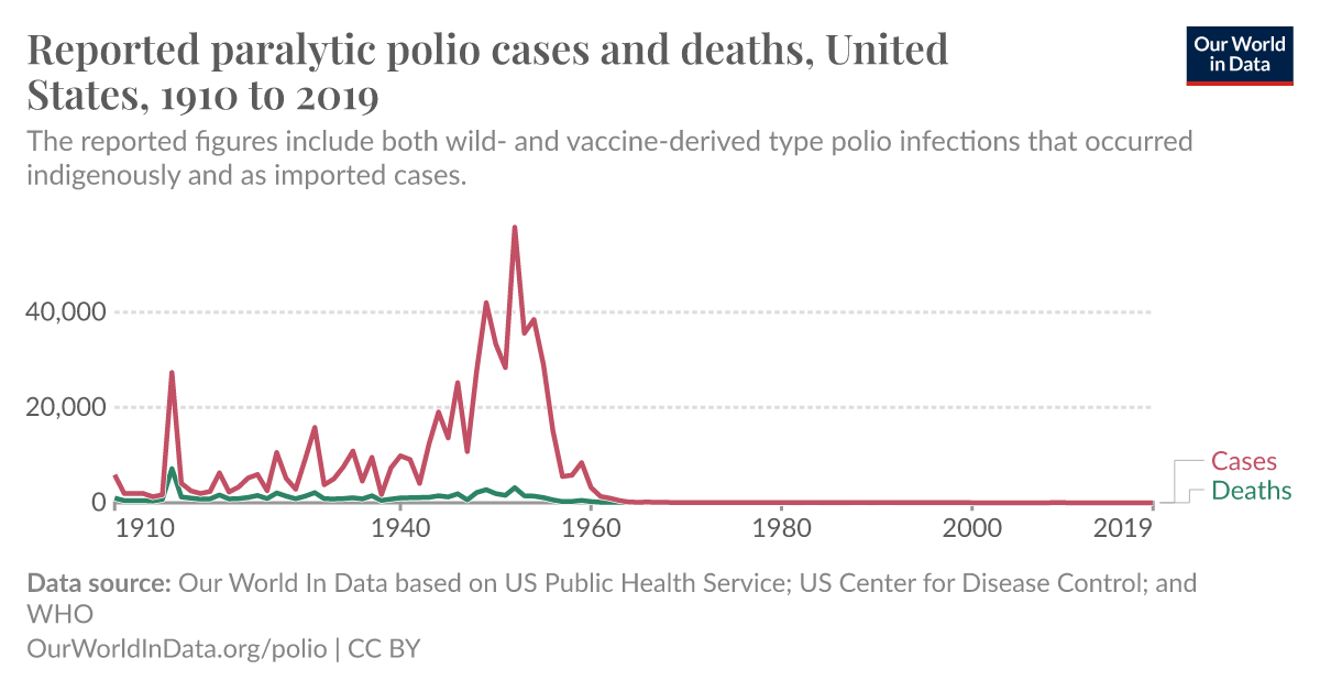 polio cases by year
