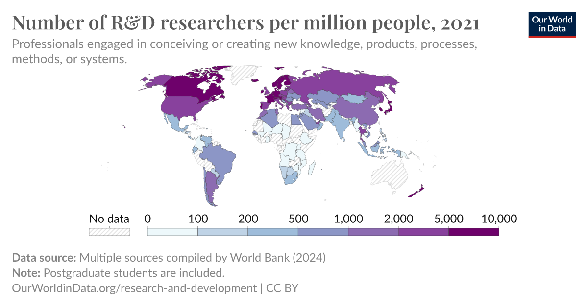 Number of R&D researchers per million people - Our World in Data