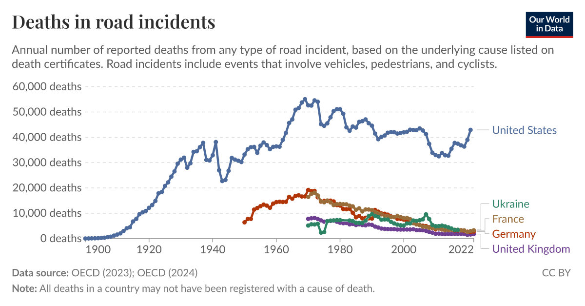 Deaths in road incidents Our World in Data
