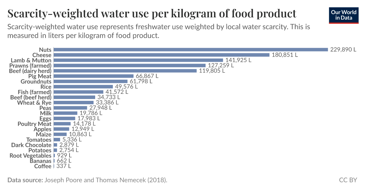 Scarcityweighted water use per kilogram of food product Our World in