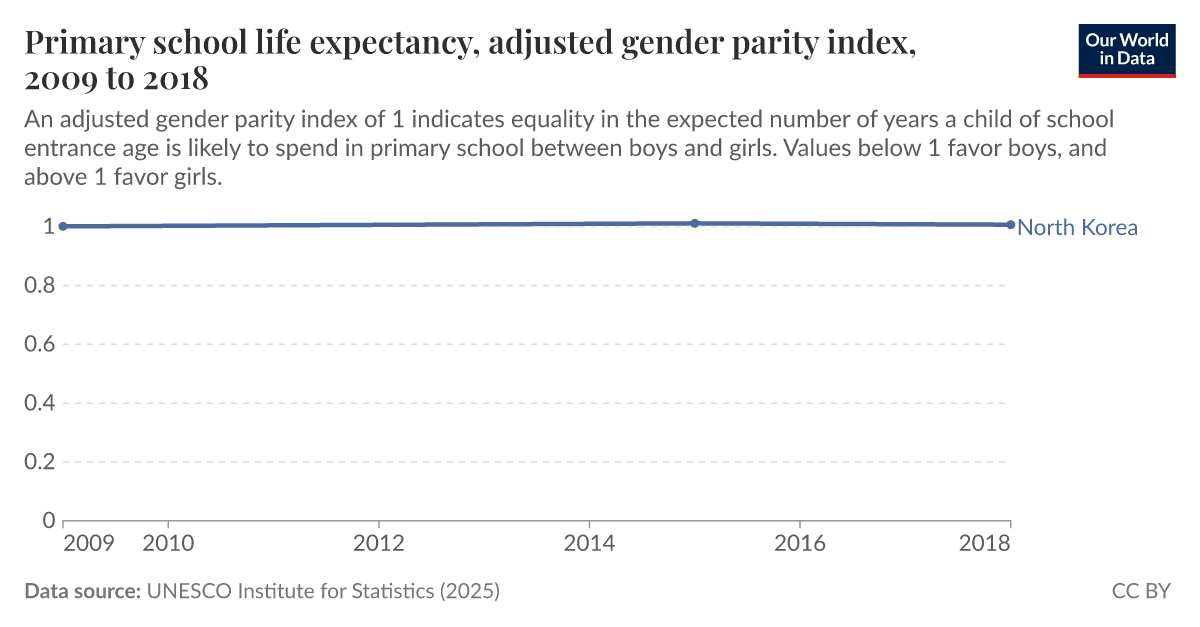 Gender parity in primary school life expectancy Our World in Data