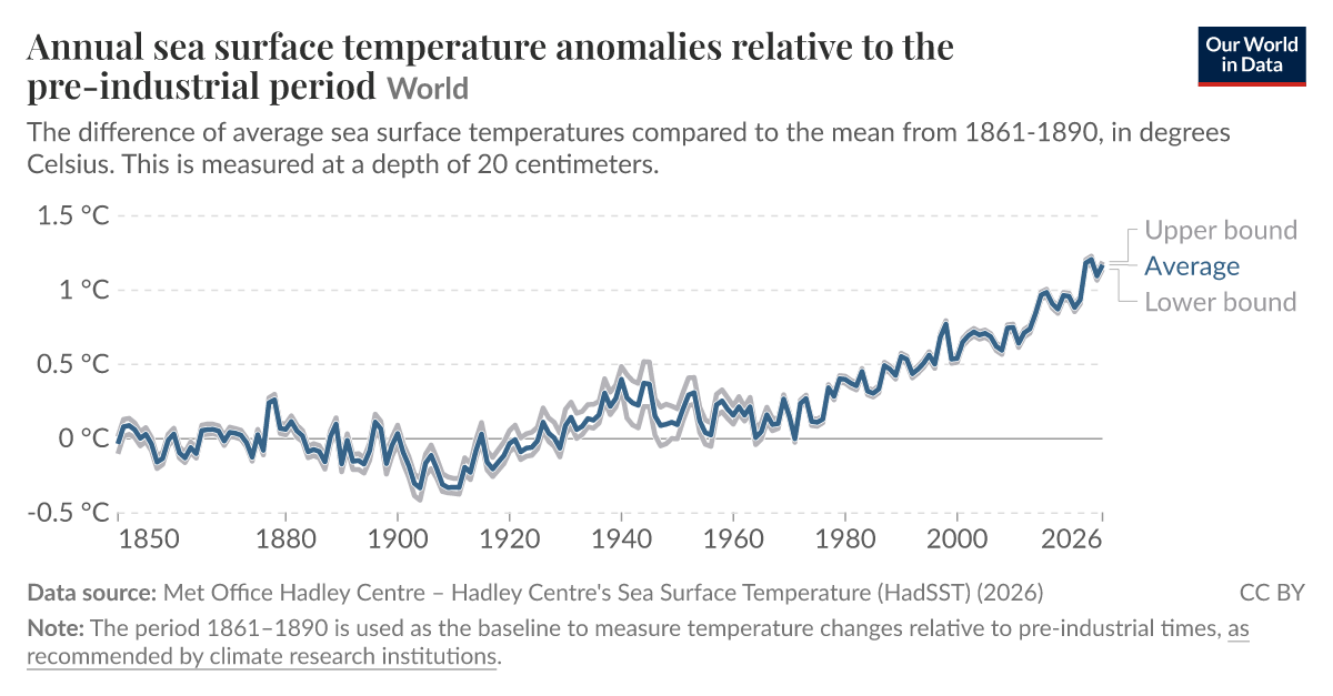 Sea surface temperature anomaly - Our World in Data