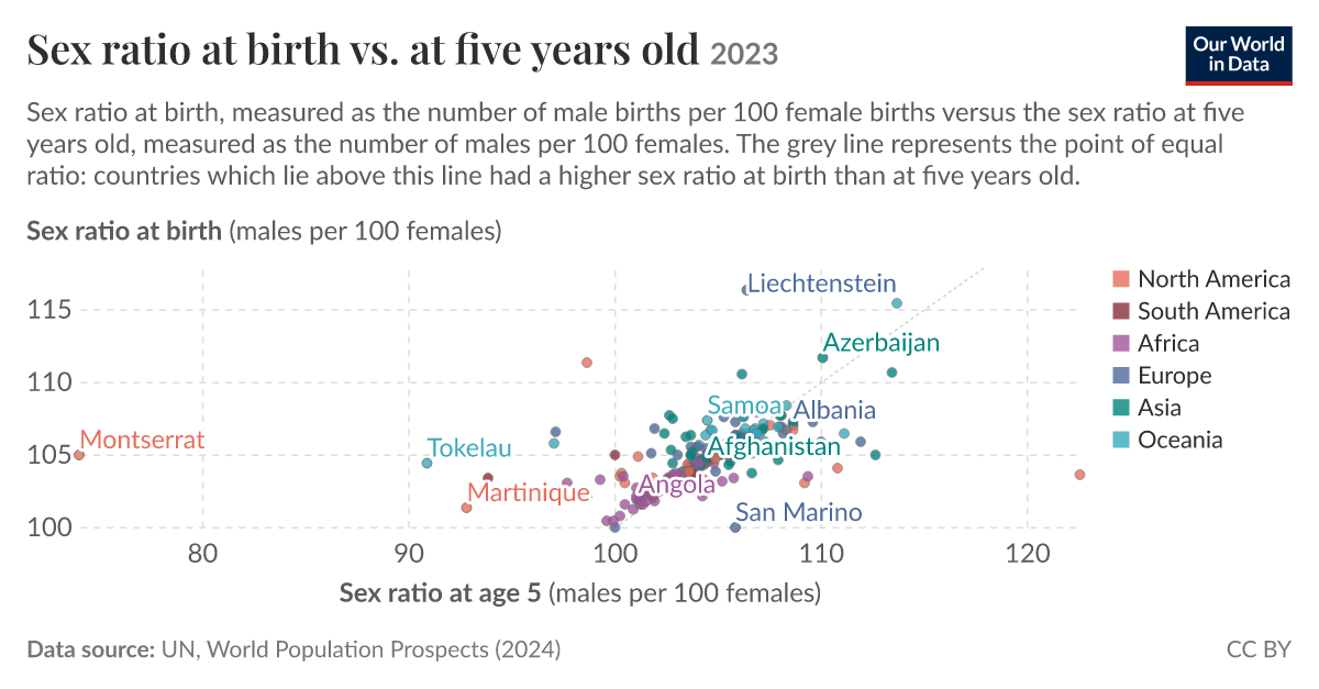 Sex ratio at birth vs. at five years old - Our World in Data