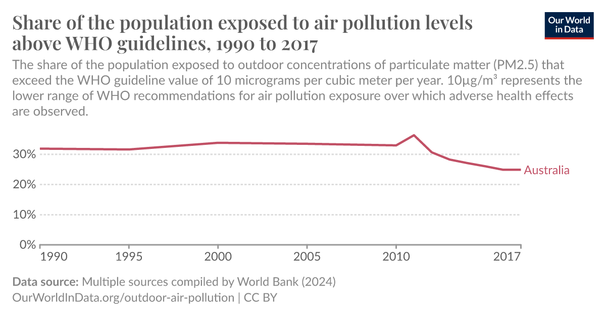 Share Of The Population Exposed To Air Pollution Levels Above Who Guidelines Our World In Data 1149