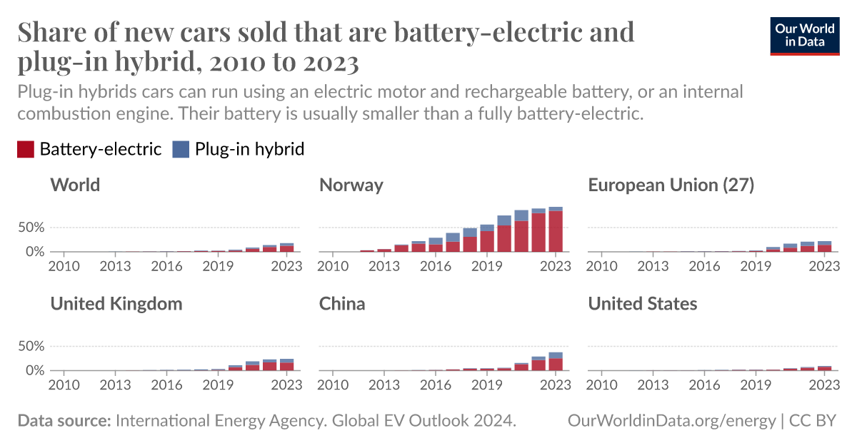 Share of new cars sold that are battery-electric and plug-in hybrid ...