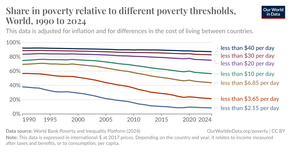 Share in poverty relative to different poverty thresholds - Our World ...