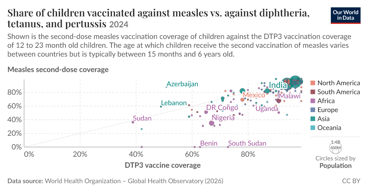 Share of children vaccinated against measles vs. against diphtheria ...