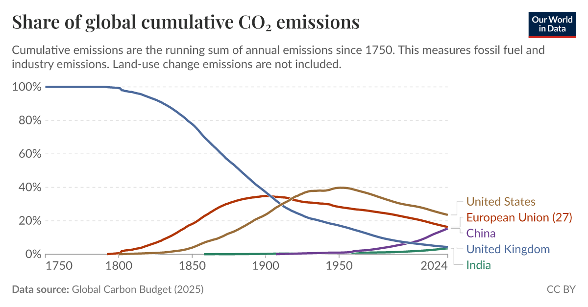 Share of global cumulative CO₂ emissions - Our World in Data