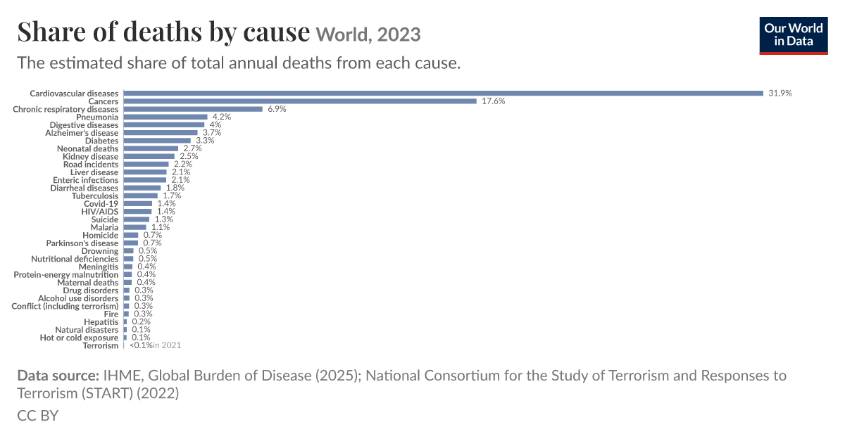 Share of deaths by cause - Our World in Data