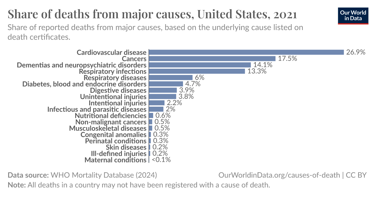 Share of deaths from major causes - Our World in Data