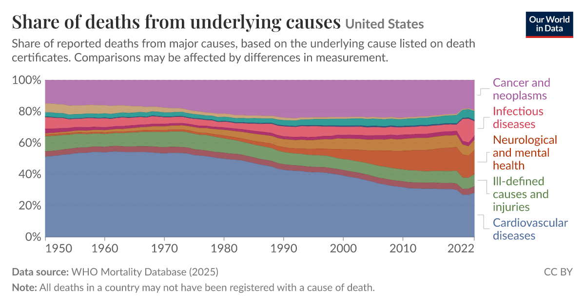 Share of deaths from underlying causes - Our World in Data