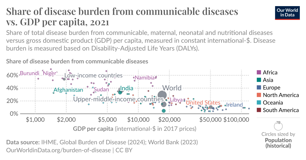 Share of disease burden from communicable diseases vs. GDP per capita ...