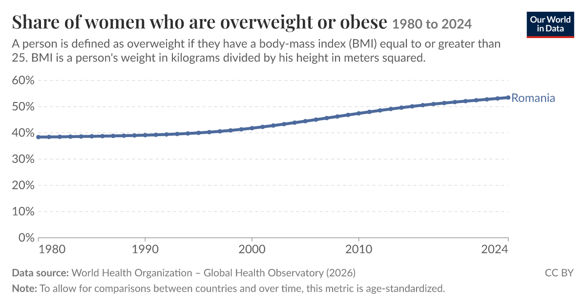 Share of women that are overweight or obese - Our World in Data