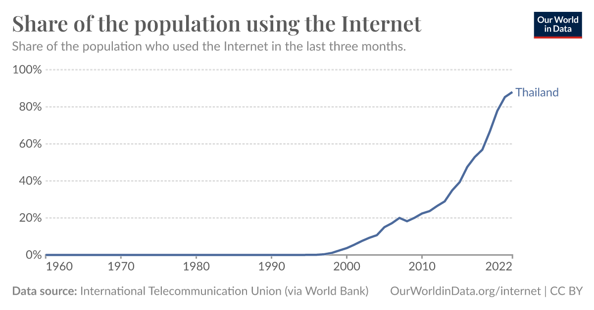 Share of the population using the Internet - Our World in Data