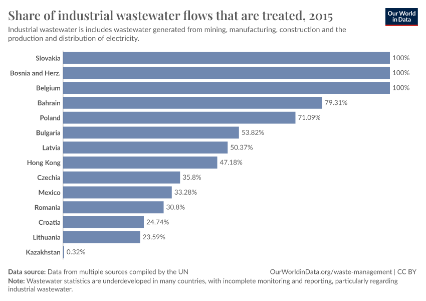 Share Of Industrial Wastewater Flows That Are Treated - Our World In Data