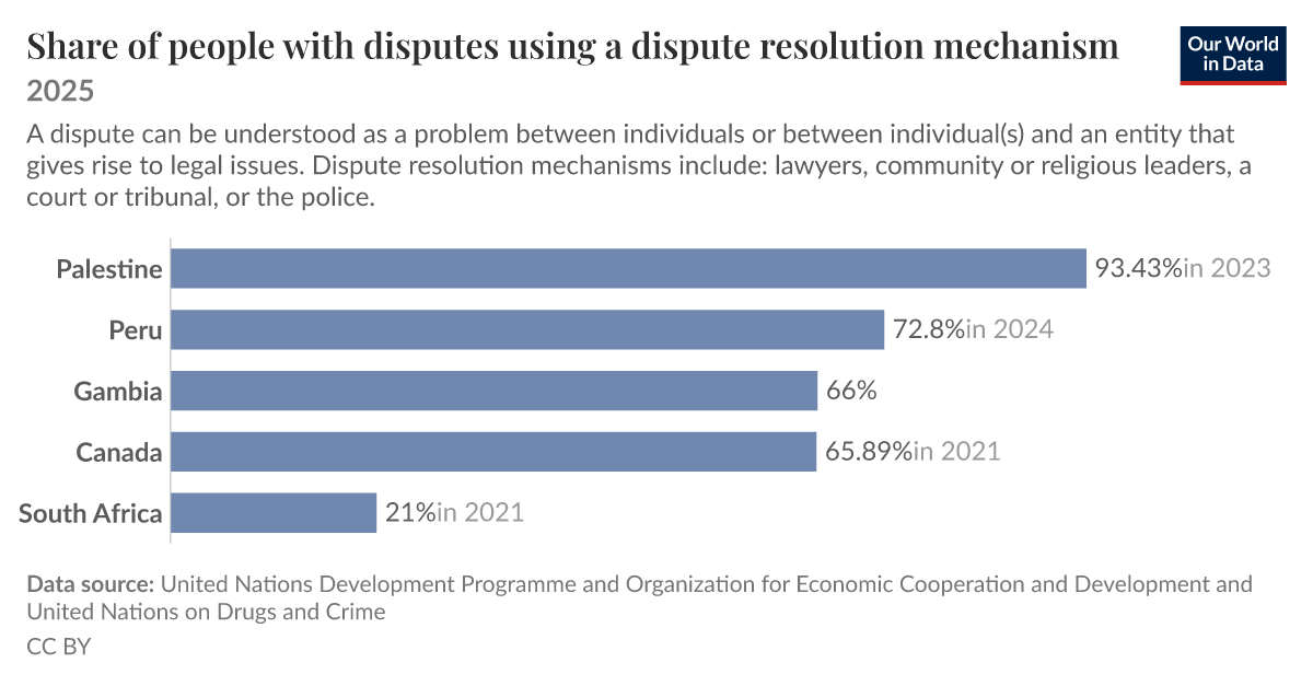 Share of people with disputes using a dispute resolution mechanism ...