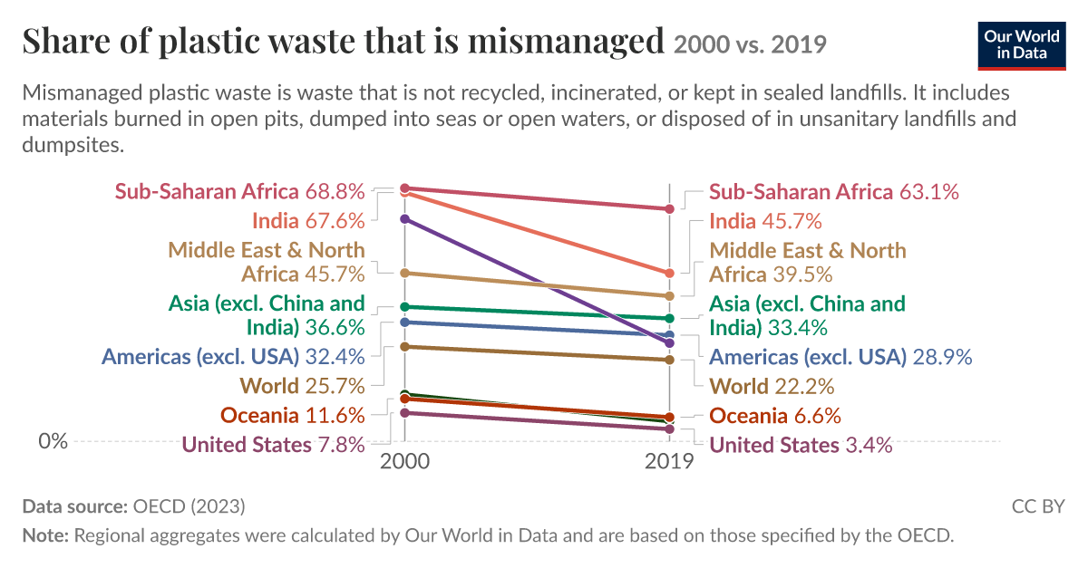 Share of plastic waste that is mismanaged - Our World in Data