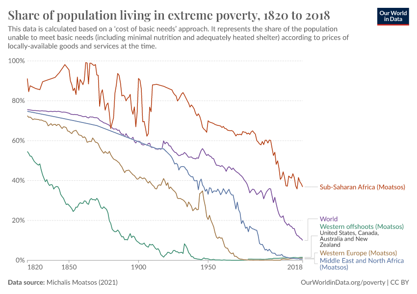 Share Of Population Living In Extreme Poverty - Our World In Data