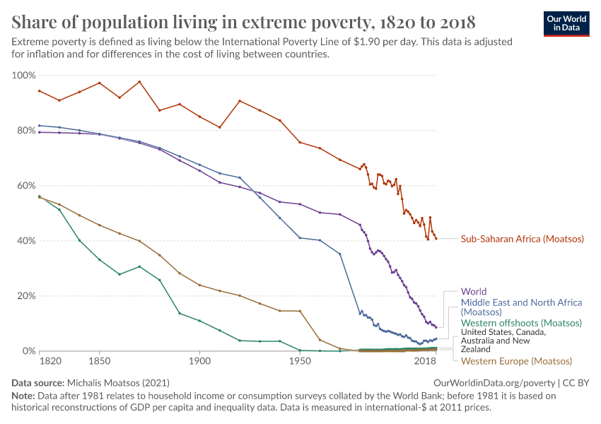 Share Of Population Living In Extreme Poverty - Our World In Data