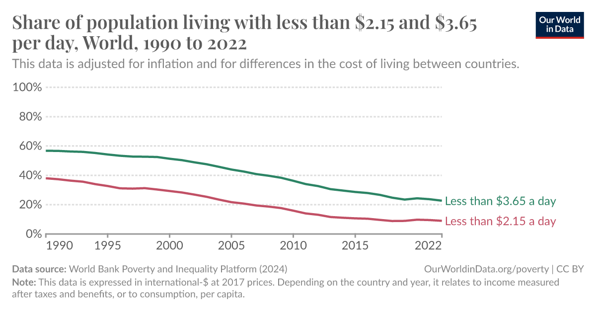 What's it like to live on less than $2 a day?