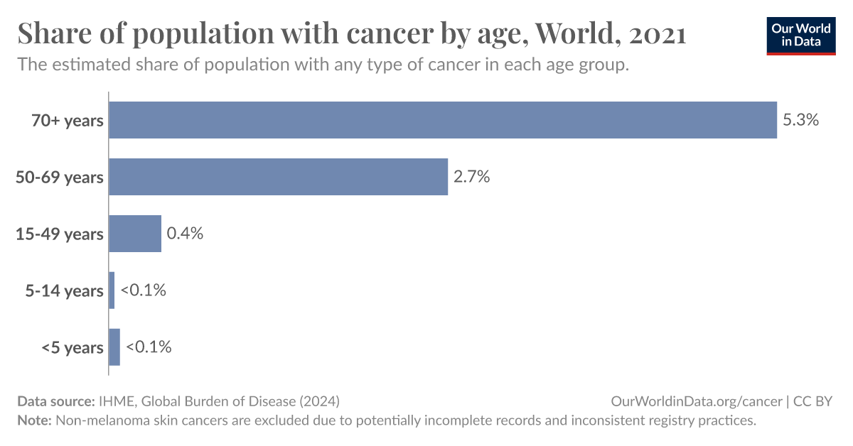 Share of population with cancer by age - Our World in Data