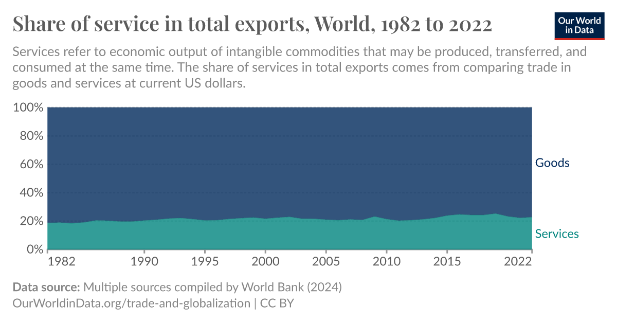 Share of service in total exports - Our World in Data