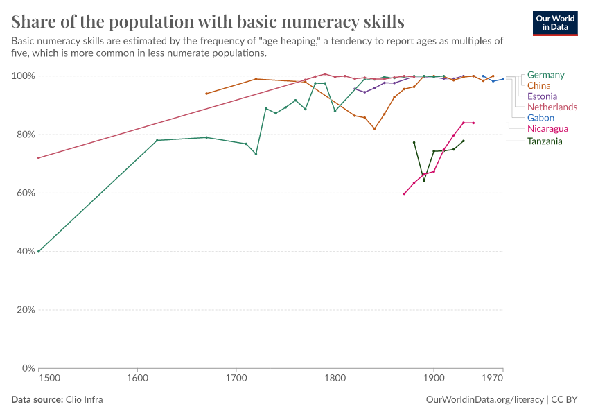 share-of-the-population-with-basic-numeracy-skills-by-birth-decade.png?imType\u003dog