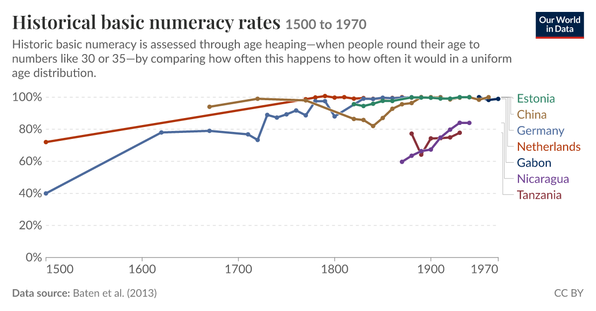Share of the population with basic numeracy skills - Our World in Data