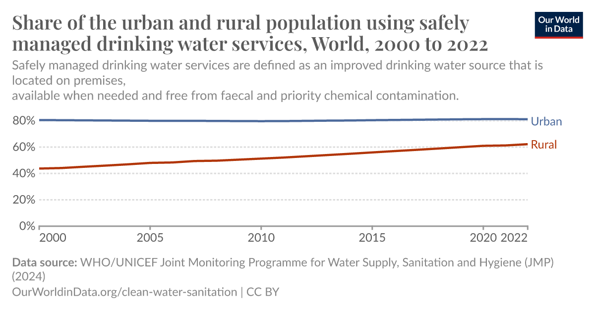 Share of the urban and rural population using safely managed drinking ...