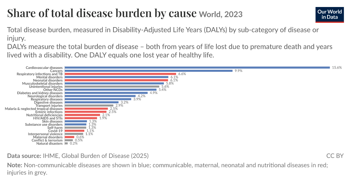Share of total disease burden by cause - Our World in Data