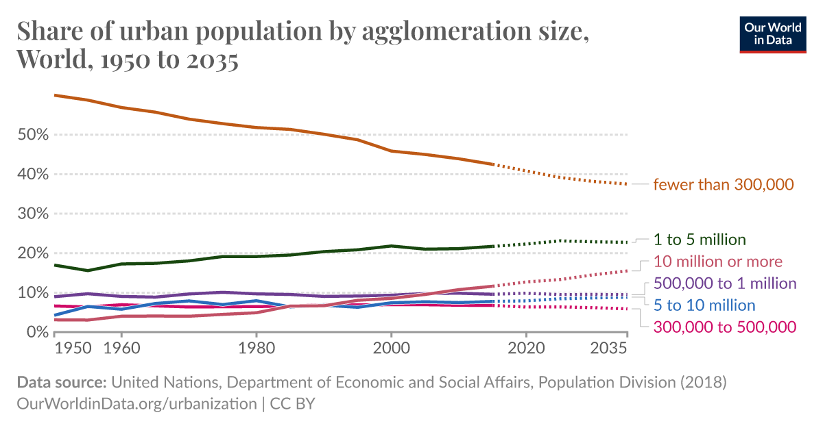 Share of urban population by agglomeration size - Our World in Data