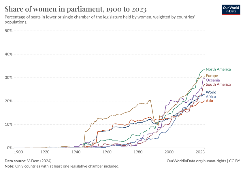 Share Of Women In Parliament - Our World In Data