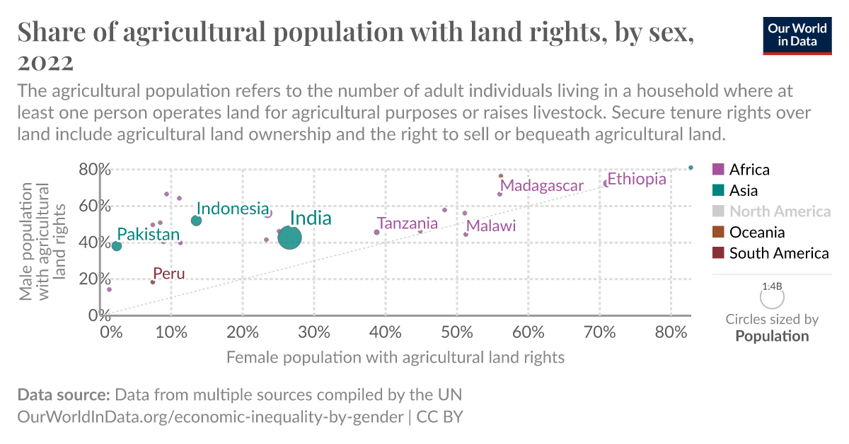 Share Of Agricultural Population With Land Rights By Sex Our World In Data 3300