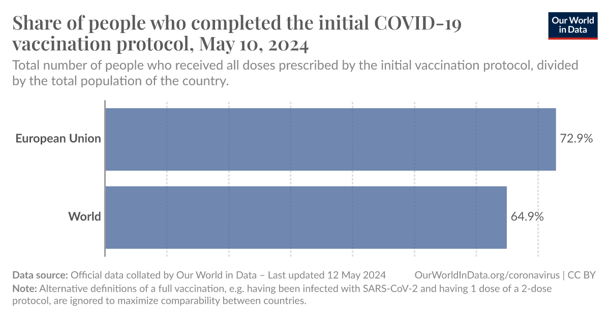 Share of people who completed the initial COVID-19 vaccination protocol