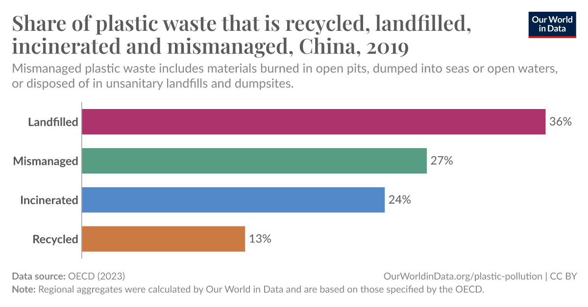 Share of plastic waste that is recycled, landfilled, incinerated and ...