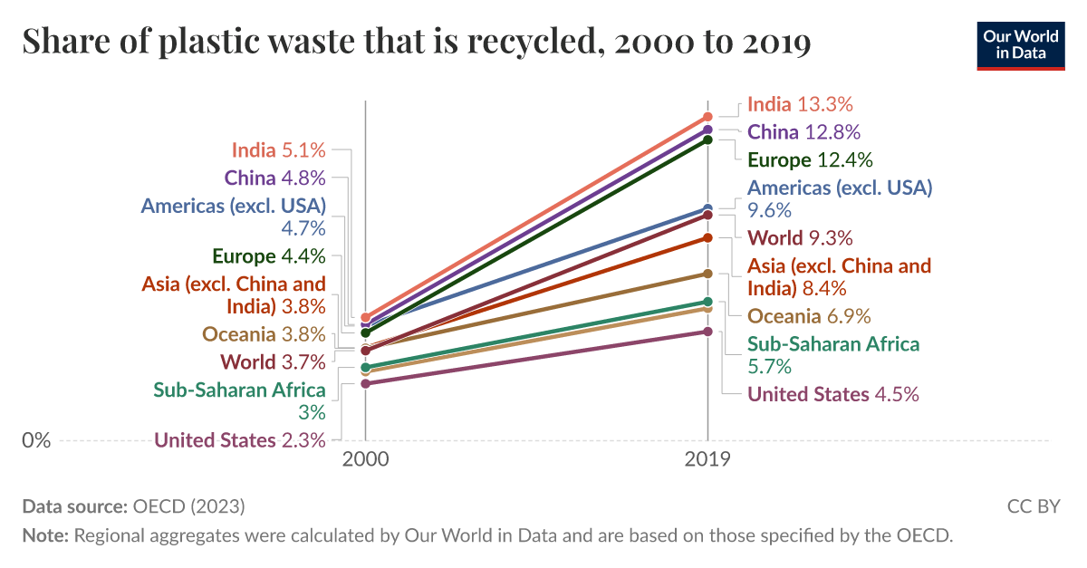 Share of plastic waste that is recycled Our World in Data