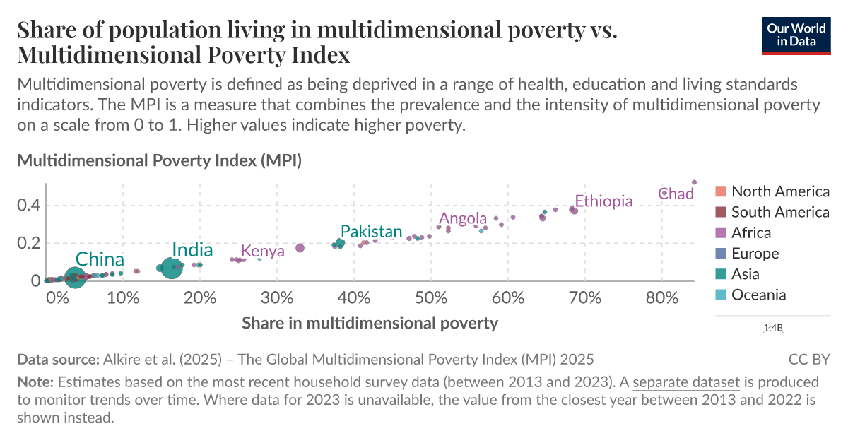 Share in multidimensional poverty vs. Multidimensional Poverty Index ...