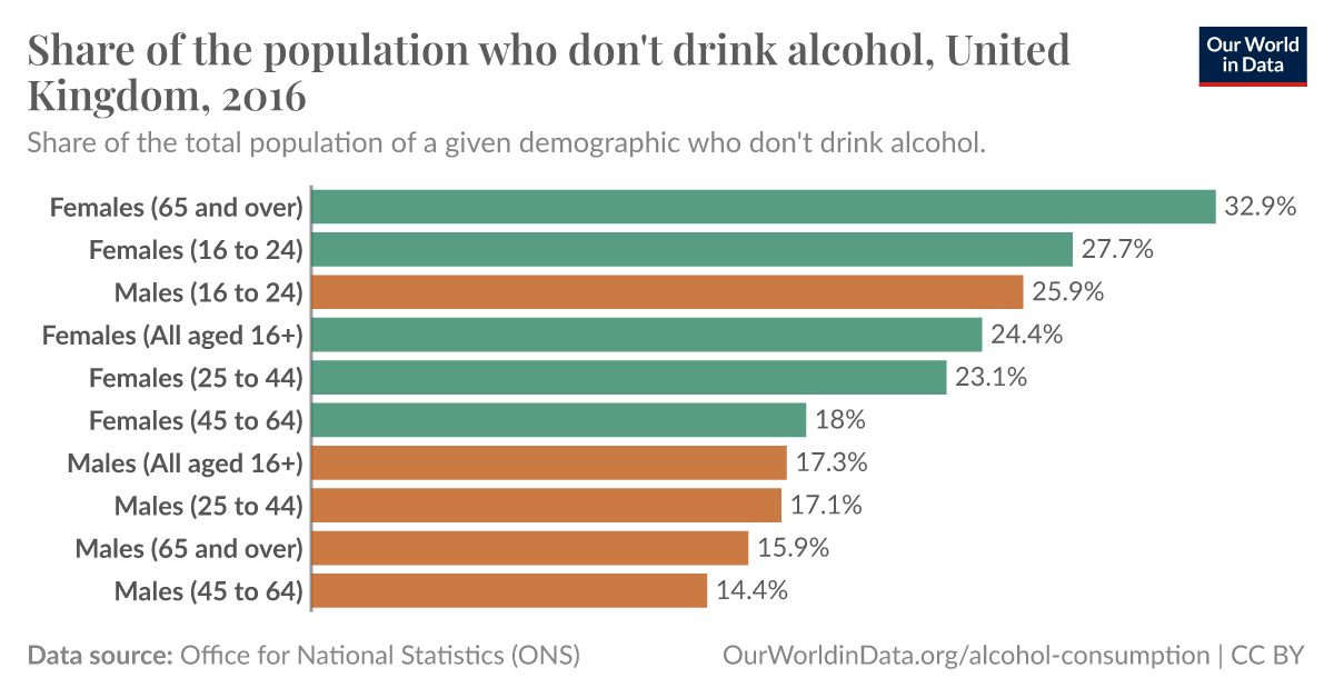 Share of the population who don't drink alcohol, United Kingdom - Our ...