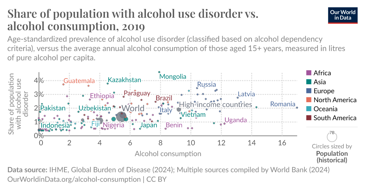 Share of population with alcohol use disorder vs. alcohol consumption ...