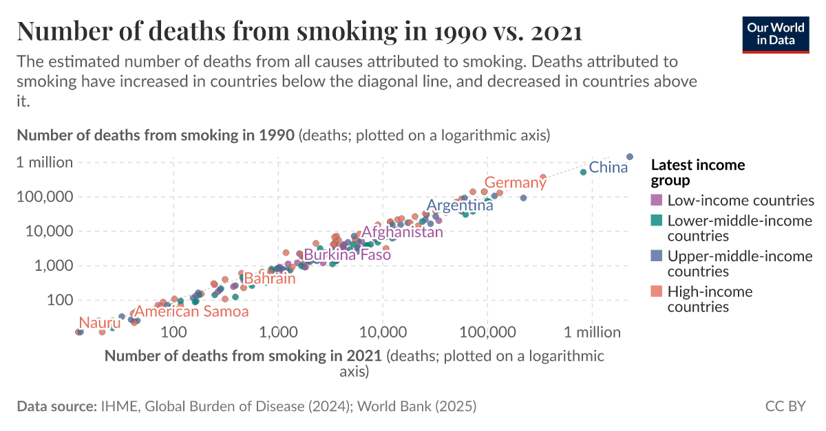 Number of deaths from smoking in 1990 vs. 2021 Our World in Data