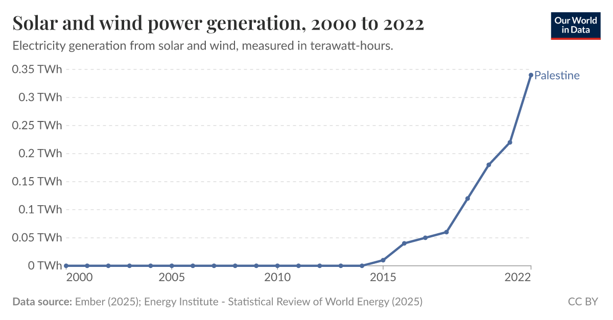 Solar and wind power generation Our World in Data