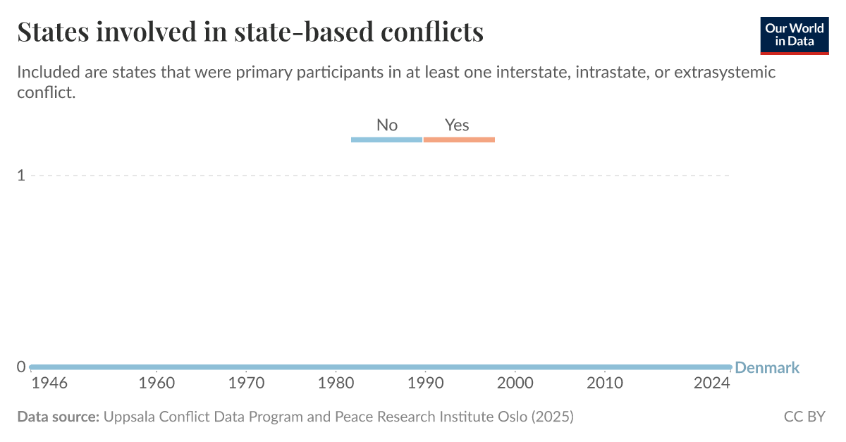 States involved in statebased conflicts Our World in Data