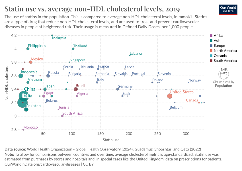 Statin Use Vs. Average Non-HDL Cholesterol Levels - Our World In Data